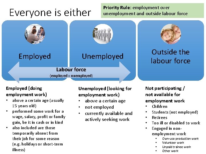 Everyone is either Employed Priority Rule: employment over unemployment and outside labour force Outside