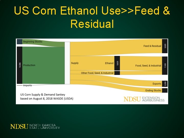 US Corn Ethanol Use>>Feed & Residual 