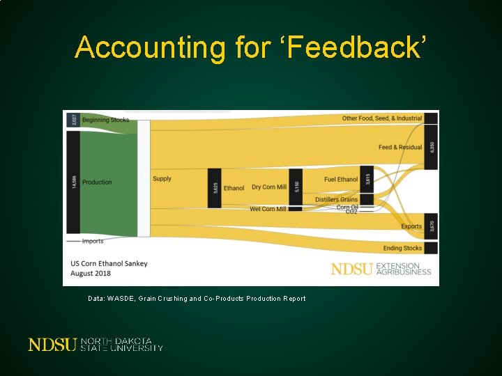 Accounting for ‘Feedback’ Data: WASDE, Grain Crushing and Co-Products Production Report 