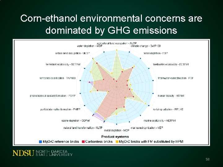 Corn-ethanol environmental concerns are dominated by GHG emissions 58 