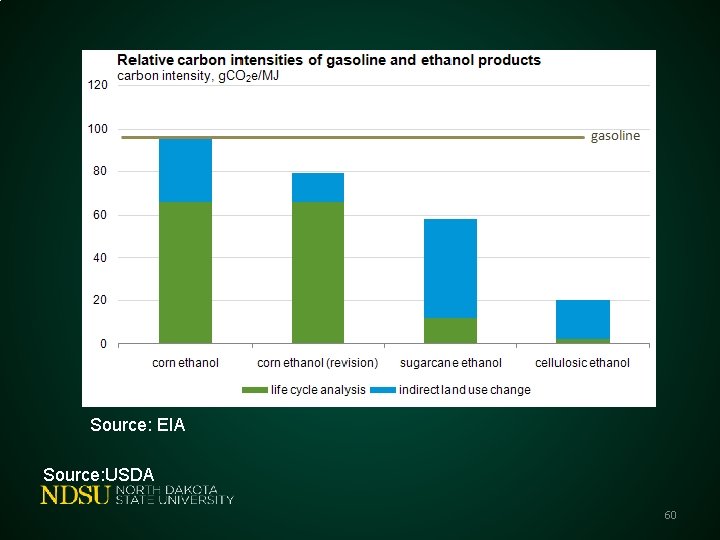 Source: EIA Source: USDA 60 