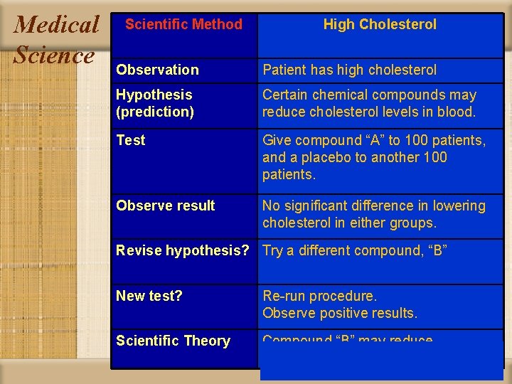 Medical Science Scientific Method High Cholesterol Observation Patient has high cholesterol Hypothesis (prediction) Certain