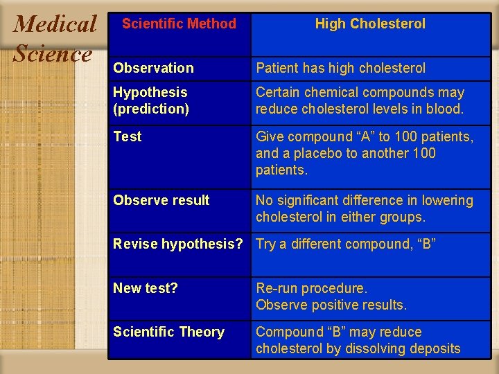 Medical Science Scientific Method High Cholesterol Observation Patient has high cholesterol Hypothesis (prediction) Certain