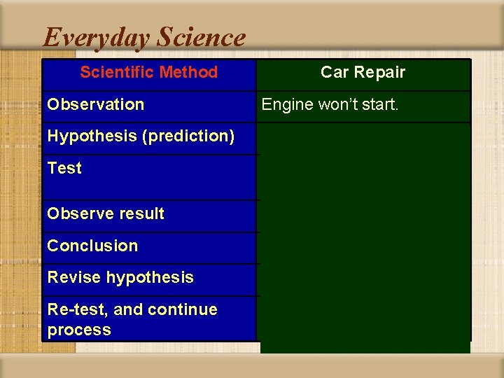 Everyday Science Scientific Method Car Repair Observation Engine won’t start. Hypothesis (prediction) Maybe the