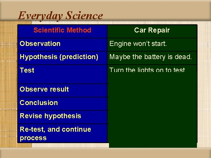 Everyday Science Scientific Method Car Repair Observation Engine won’t start. Hypothesis (prediction) Maybe the