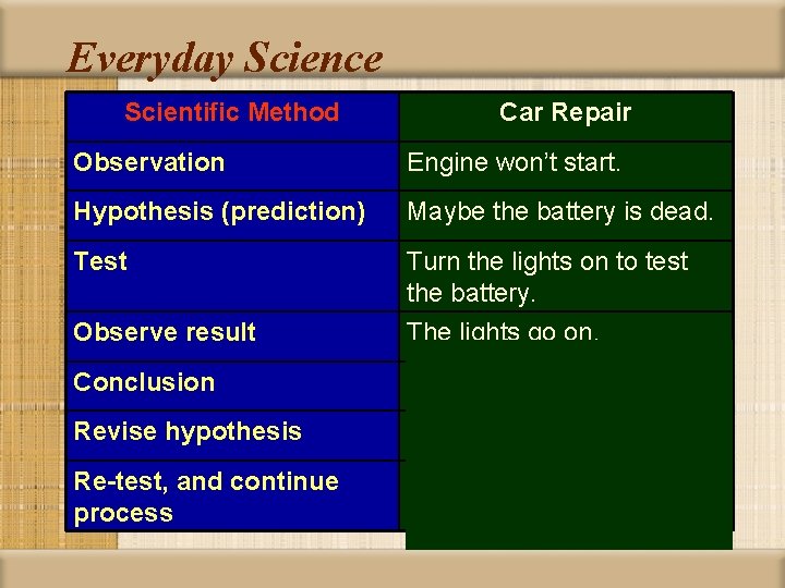 Everyday Science Scientific Method Car Repair Observation Engine won’t start. Hypothesis (prediction) Maybe the