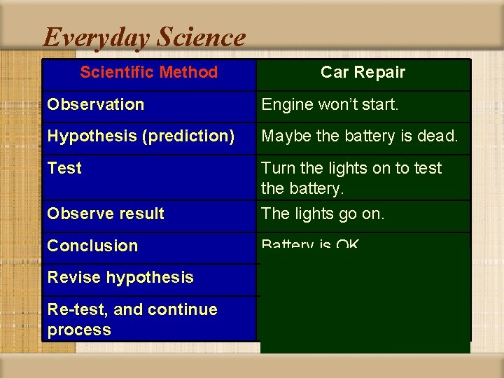 Everyday Science Scientific Method Car Repair Observation Engine won’t start. Hypothesis (prediction) Maybe the