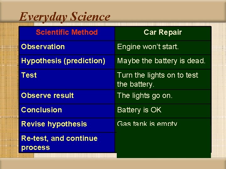 Everyday Science Scientific Method Car Repair Observation Engine won’t start. Hypothesis (prediction) Maybe the