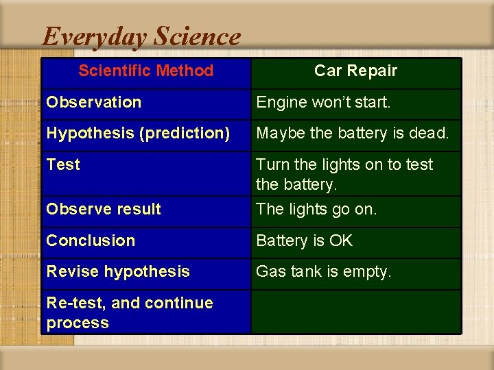 Everyday Science Scientific Method Car Repair Observation Engine won’t start. Hypothesis (prediction) Maybe the