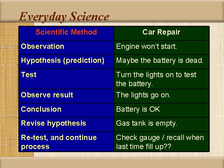 Everyday Science Scientific Method Car Repair Observation Engine won’t start. Hypothesis (prediction) Maybe the