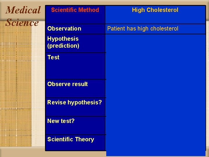Medical Science Scientific Method High Cholesterol Observation Patient has high cholesterol Hypothesis (prediction) Certain