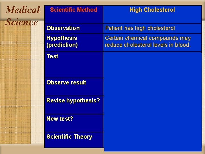 Medical Science Scientific Method High Cholesterol Observation Patient has high cholesterol Hypothesis (prediction) Certain