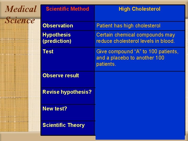 Medical Science Scientific Method High Cholesterol Observation Patient has high cholesterol Hypothesis (prediction) Certain