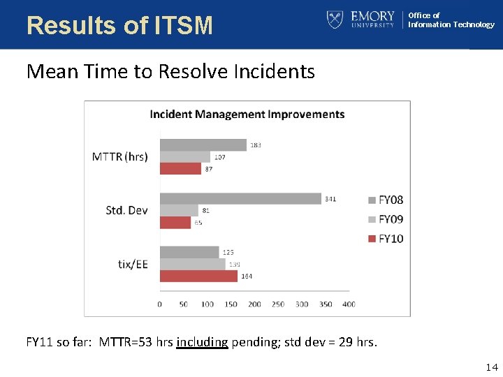 Results of ITSM Office of Information Technology Mean Time to Resolve Incidents FY 11