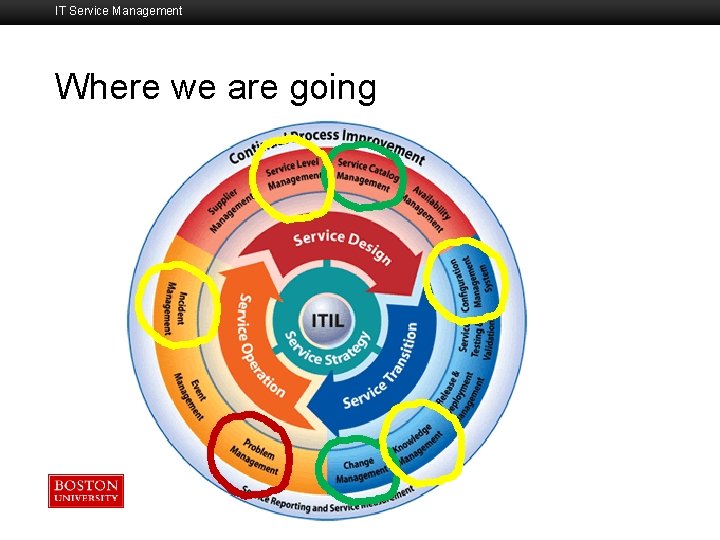 IT Service Management Where we are going Boston University Slideshow Title Goes Here 