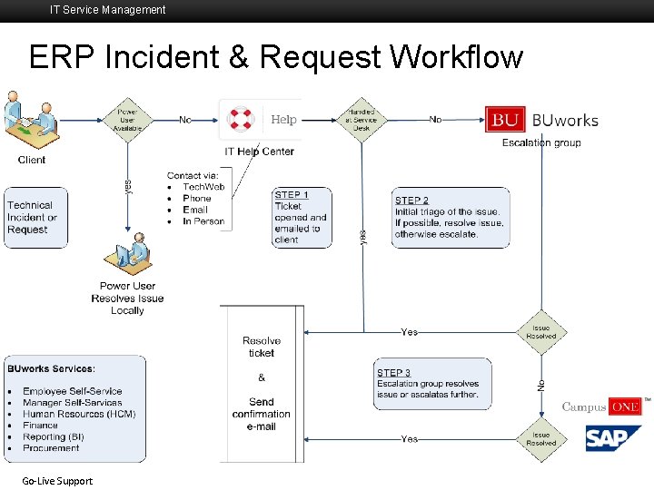 IT Service Management ERP Incident & Request Workflow Boston University Slideshow Title Goes Here