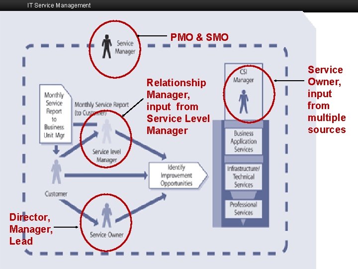 IT Service Management PMO & SMO ITIL Roles Boston University Slideshow Title Goes Here