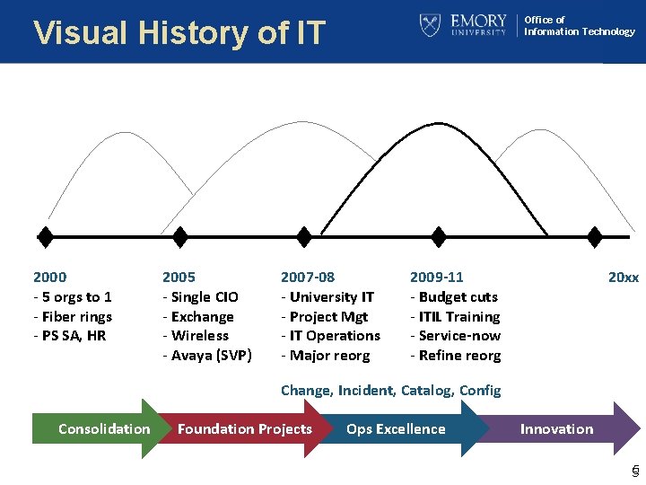 Office of Information Technology Visual History of IT 2000 - 5 orgs to 1