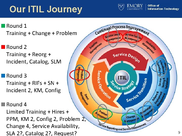 Our ITIL Journey Office of Information Technology Round 1 Training + Change + Problem