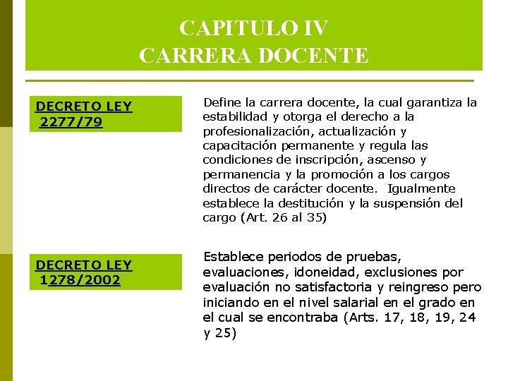 CAPITULO IV CARRERA DOCENTE DECRETO LEY 2277/79 DECRETO LEY 1278/2002 Define la carrera docente,