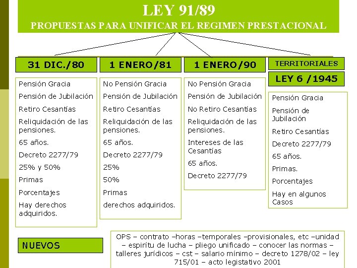 LEY 91/89 PROPUESTAS PARA UNIFICAR EL REGIMEN PRESTACIONAL 31 DIC. /80 1 ENERO/81 1