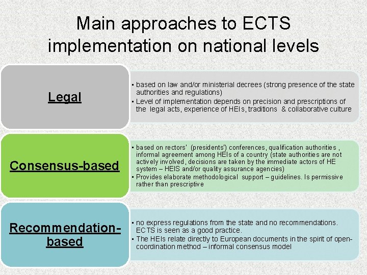 Main approaches to ECTS implementation on national levels Legal • based on law and/or