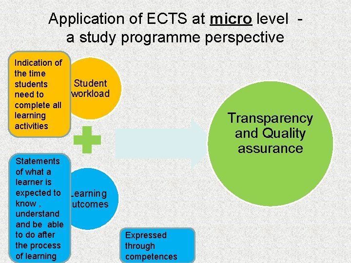 Application of ECTS at micro level a study programme perspective Indication of the time