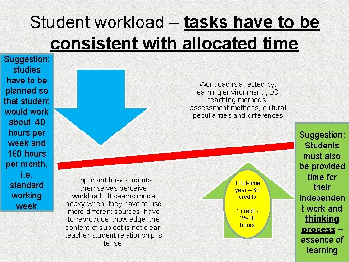 Student workload – tasks have to be consistent with allocated time Suggestion: studies have