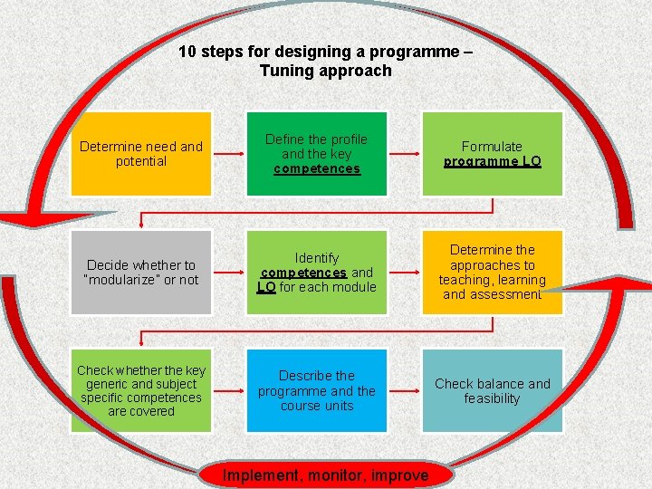 10 steps for designing a programme – Tuning approach Determine need and potential Define