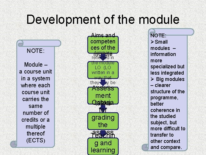 Development of the module NOTE: Module – a course unit in a system where