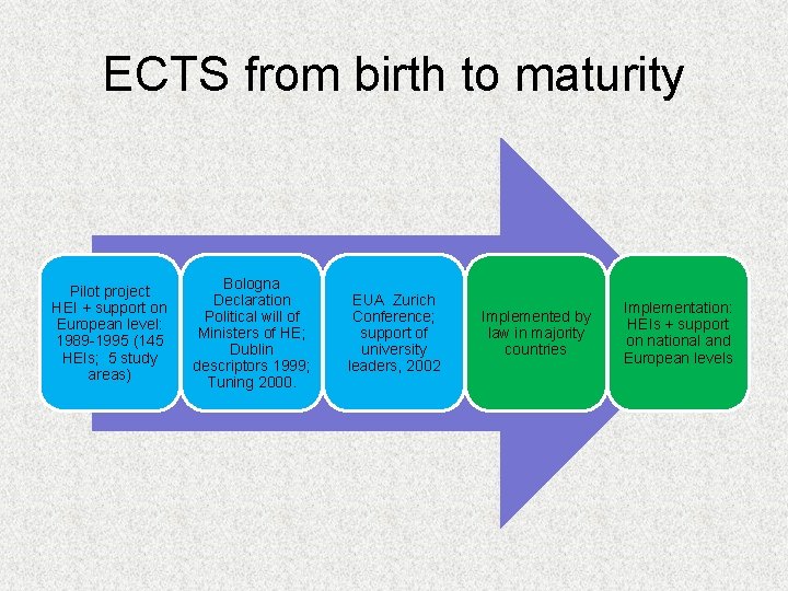 ECTS from birth to maturity Pilot project HEI + support on European level: 1989
