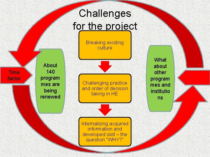 Challenges for the project Breaking existing culture Time factor About 140 program mes are
