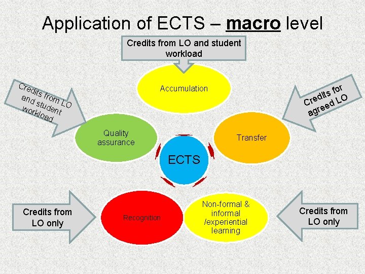 Application of ECTS – macro level Credits from LO and student workload Cre dits