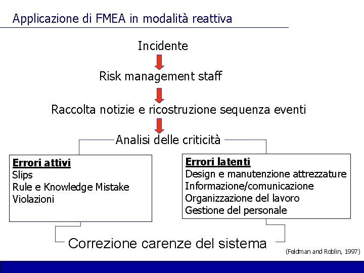 Applicazione di FMEA in modalità reattiva Incidente Risk management staff Raccolta notizie e ricostruzione