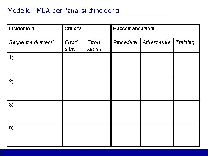 Modello FMEA per l’analisi d’incidenti Incidente 1 Criticità Sequenza di eventi Errori attivi 1)