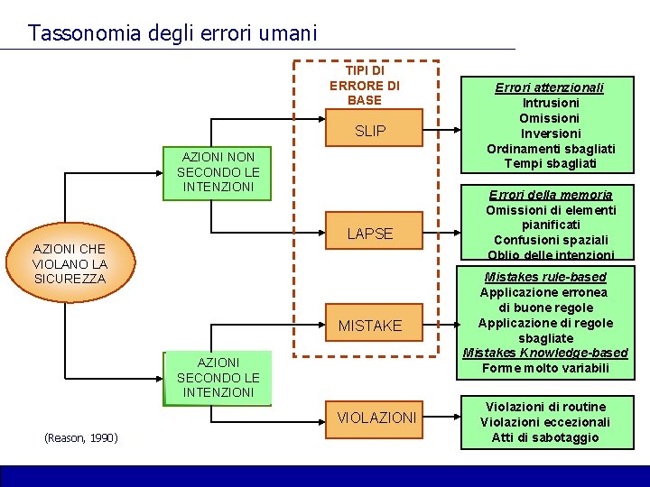 Tassonomia degli errori umani TIPI DI ERRORE DI BASE SLIP AZIONI NON SECONDO LE