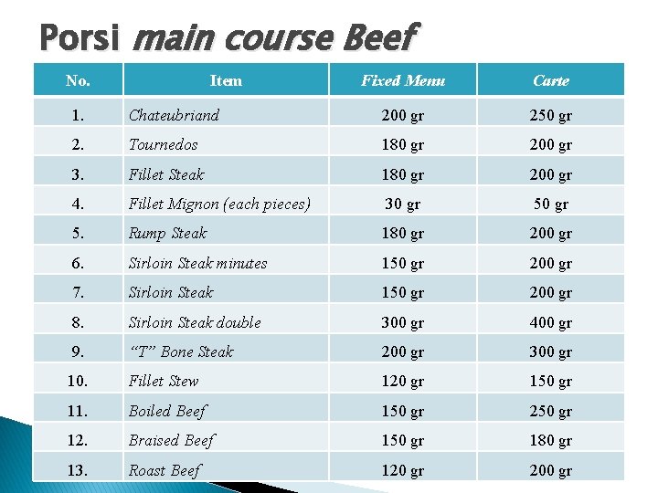 Porsi main course Beef No. Item Fixed Menu Carte 1. Chateubriand 200 gr 250