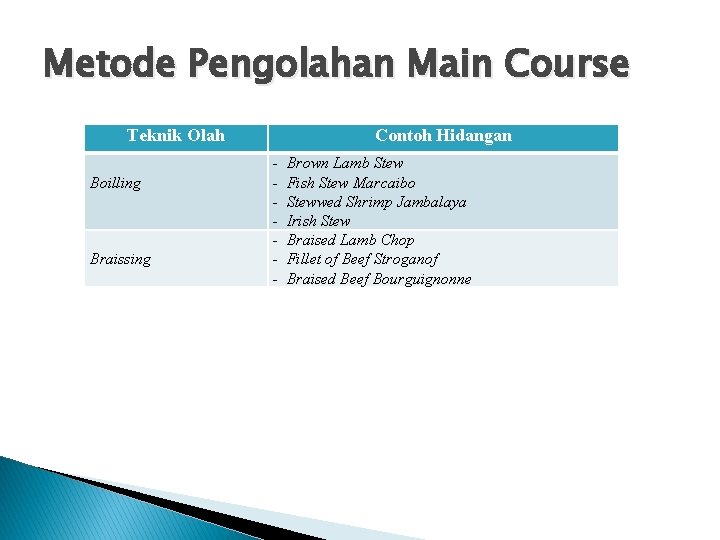 Metode Pengolahan Main Course Teknik Olah Boilling Braissing Contoh Hidangan - Brown Lamb Stew