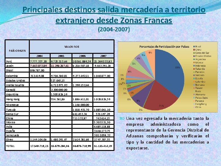Principales destinos salida mercadería a territorio extranjero desde Zonas Francas (2004 -2007) VALOR FOB