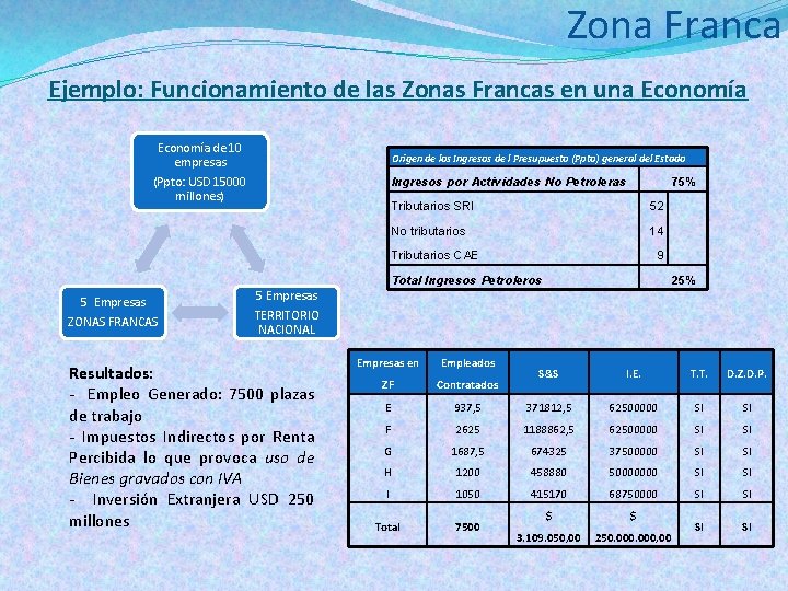 Zona Franca Ejemplo: Funcionamiento de las Zonas Francas en una Economía de 10 empresas
