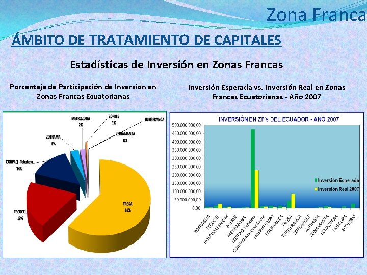 Zona Franca ÁMBITO DE TRATAMIENTO DE CAPITALES Estadísticas de Inversión en Zonas Francas Porcentaje