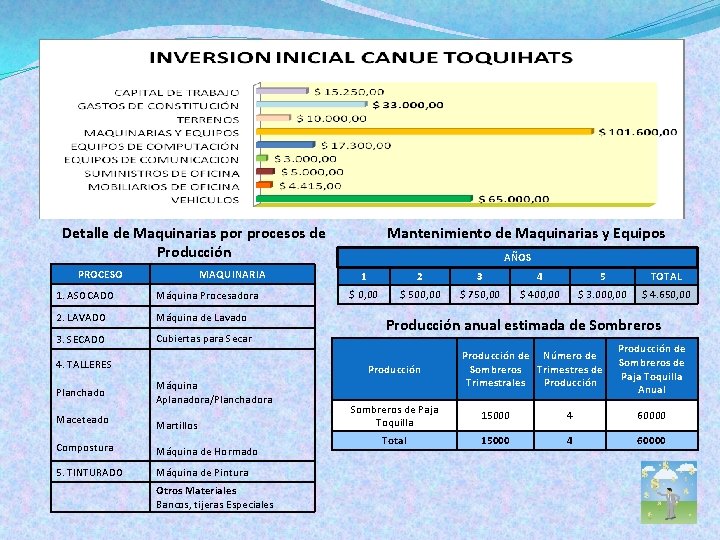 Mantenimiento de Maquinarias y Equipos Detalle de Maquinarias por procesos de Producción PROCESO MAQUINARIA