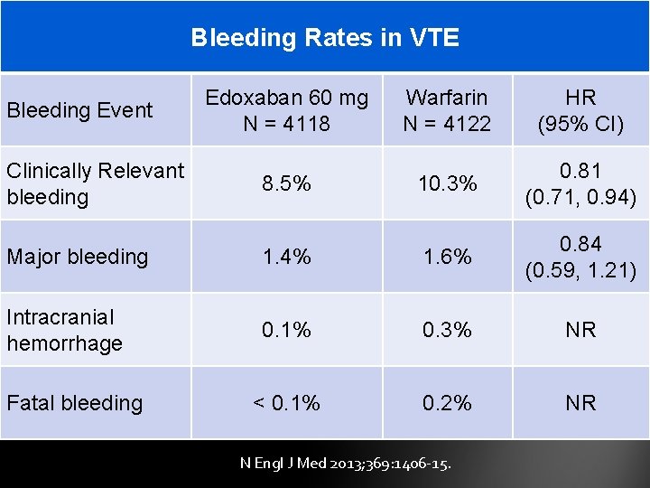 Bleeding Rates in VTE Bleeding Event Clinically Relevant bleeding Edoxaban 60 mg N =