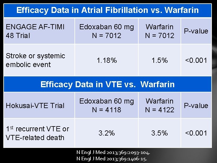 Efficacy Data in Atrial Fibrillation vs. Warfarin ENGAGE AF-TIMI 48 Trial Edoxaban 60 mg