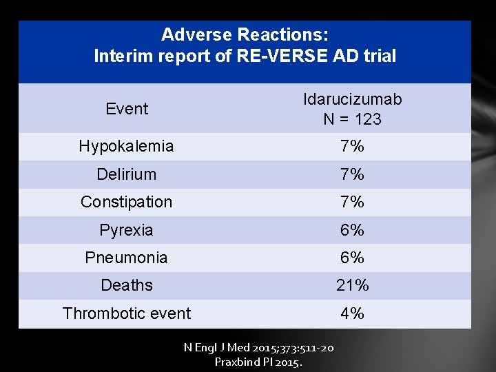 Adverse Reactions: Interim report of RE-VERSE AD trial Event Idarucizumab N = 123 Hypokalemia