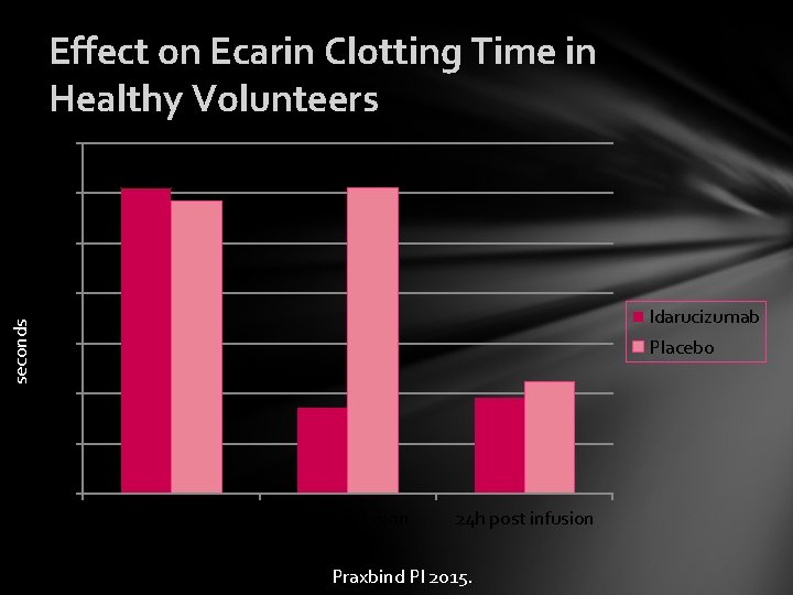 Effect on Ecarin Clotting Time in Healthy Volunteers 140 120 100 seconds 80 Idarucizumab