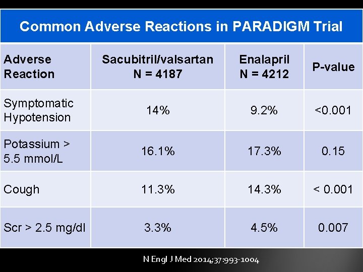 Common Adverse Reactions in PARADIGM Trial Adverse Reaction Sacubitril/valsartan N = 4187 Enalapril N