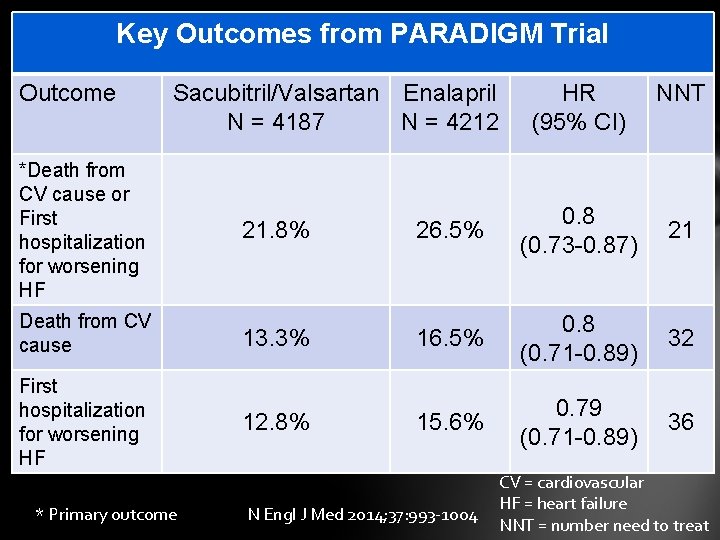 Key Outcomes from PARADIGM Trial Outcome Sacubitril/Valsartan Enalapril N = 4187 N = 4212