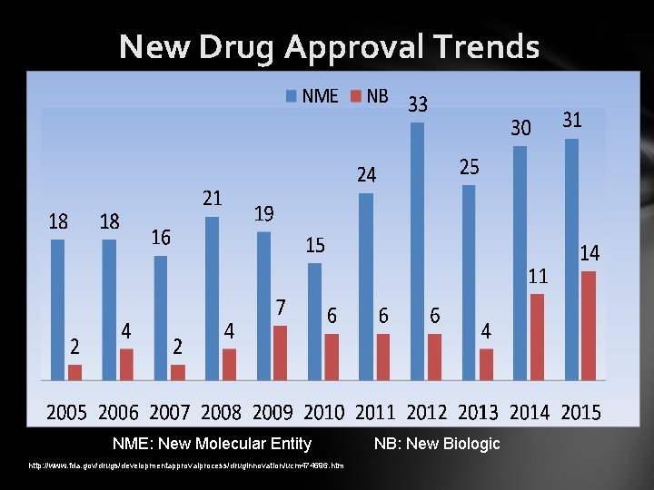 New Drug Approval Trends NME: New Molecular Entity http: //www. fda. gov/drugs/developmentapprovalprocess/druginnovation/ucm 474696. htm