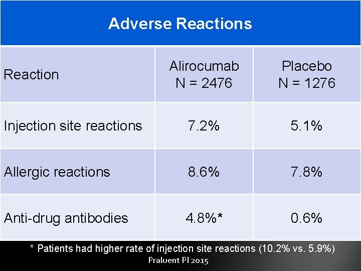 Adverse Reactions Alirocumab N = 2476 Placebo N = 1276 Injection site reactions 7.